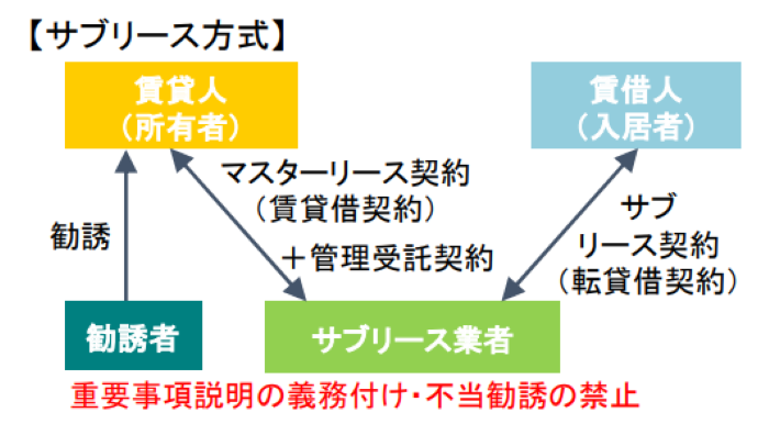 サブリース新法の解説 不動産オーナー 投資家向け