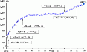 東京都の総人口（推計）の推移（昭和31年～平成28年