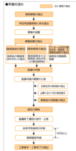 練馬区の特定用途建築物の手続きの流れの写真画像